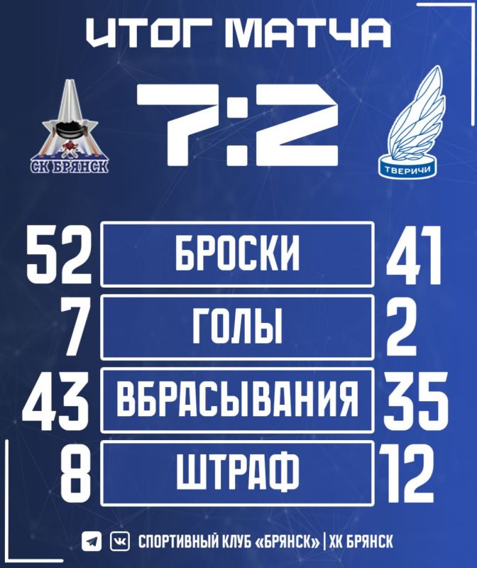 Хоккейный клуб «Брянск» одержал уверенную победу над «Тверичи-СШОР»!