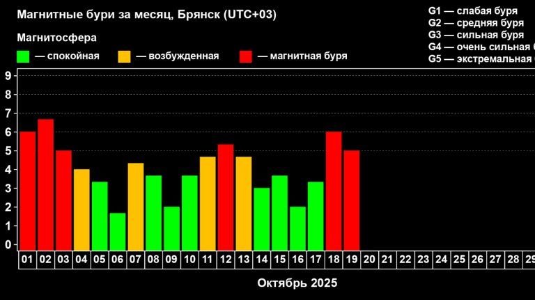 Магнитная буря обрушилась на Брянскую область