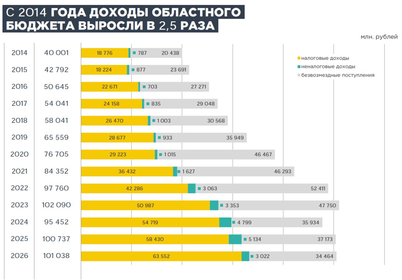 Бюджет инфраструктурного и социального развития — так можно охарактеризовать главный областной финансовый документ на 2026-28 гг, который сегодня вносится в Брянскую областную думу Бюджет инфраструктурного и социального развития — так можно охарактеризовать главный областной финансовый документ на 2026-28 гг, который сегодня вносится в Брянскую областную думу