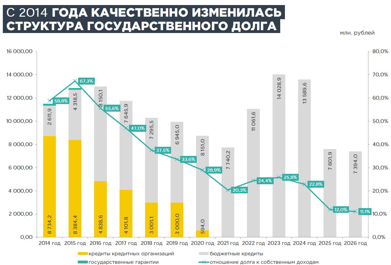 Бюджет инфраструктурного и социального развития — так можно охарактеризовать главный областной финансовый документ на 2026-28 гг, который сегодня вносится в Брянскую областную думу Бюджет инфраструктурного и социального развития — так можно охарактеризовать главный областной финансовый документ на 2026-28 гг, который сегодня вносится в Брянскую областную думу