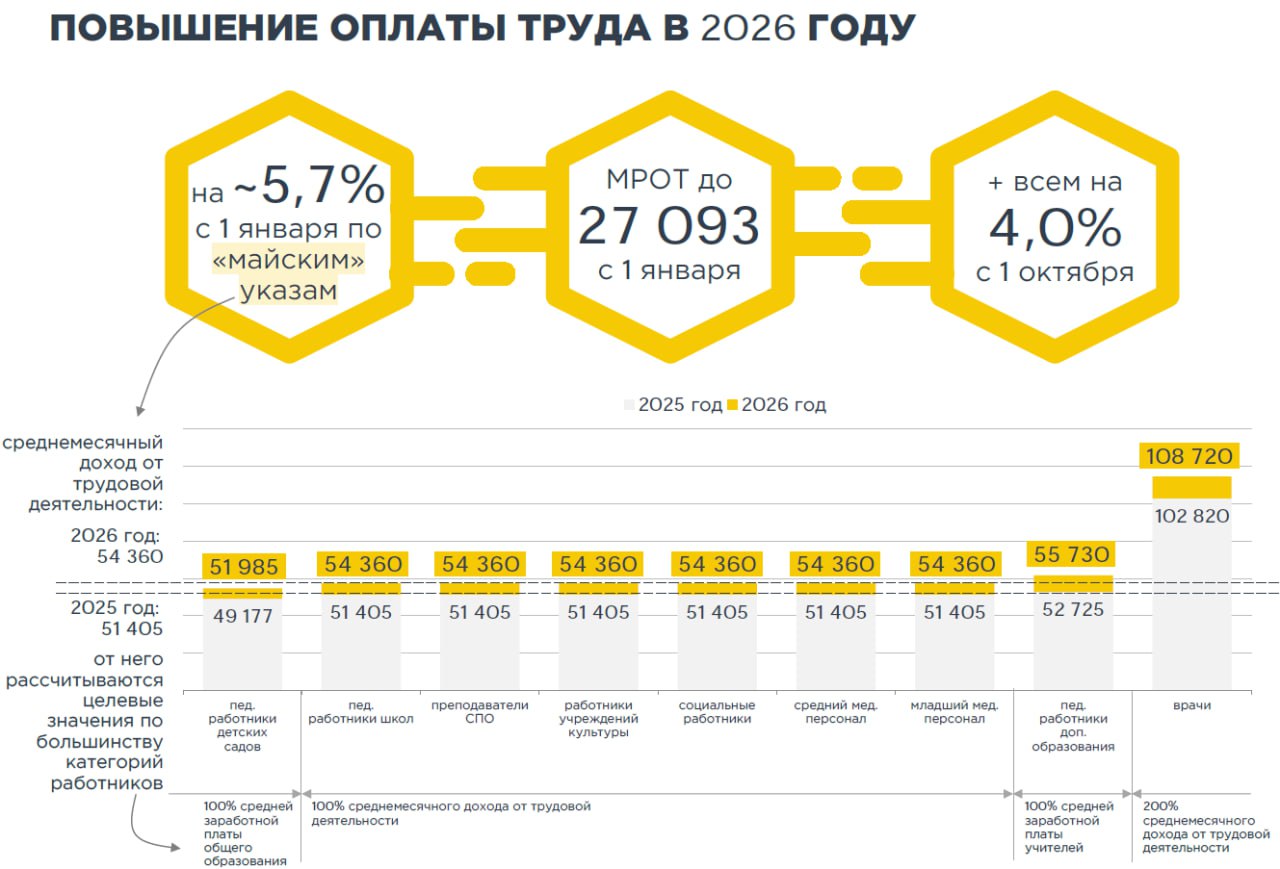 Бюджет инфраструктурного и социального развития — так можно охарактеризовать главный областной финансовый документ на 2026-28 гг, который сегодня вносится в Брянскую областную думу Бюджет инфраструктурного и социального развития — так можно охарактеризовать главный областной финансовый документ на 2026-28 гг, который сегодня вносится в Брянскую областную думу