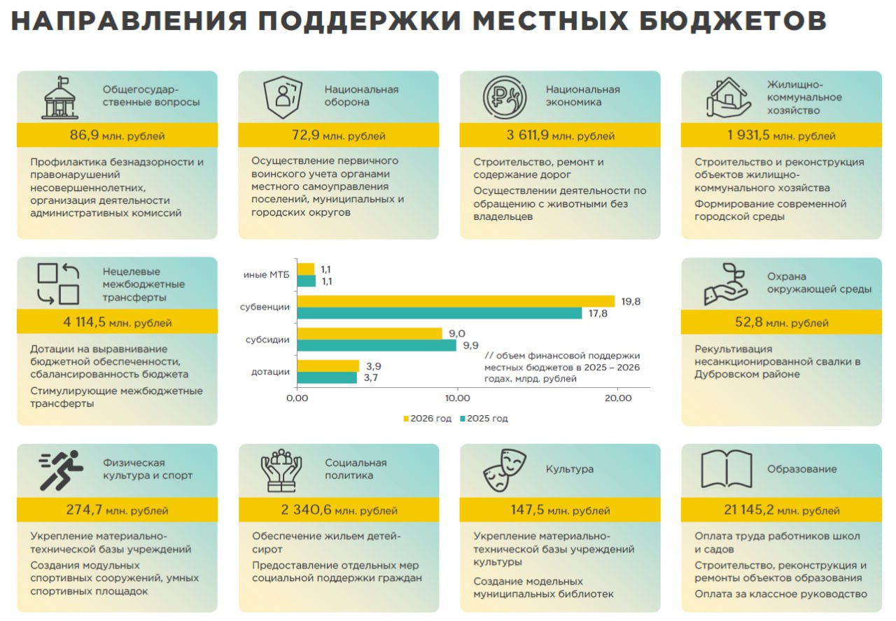 Бюджет инфраструктурного и социального развития — так можно охарактеризовать главный областной финансовый документ на 2026-28 гг, который сегодня вносится в Брянскую областную думу Бюджет инфраструктурного и социального развития — так можно охарактеризовать главный областной финансовый документ на 2026-28 гг, который сегодня вносится в Брянскую областную думу