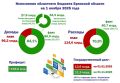 Исполнение областного бюджета Брянской области на 1 ноября 2025 года