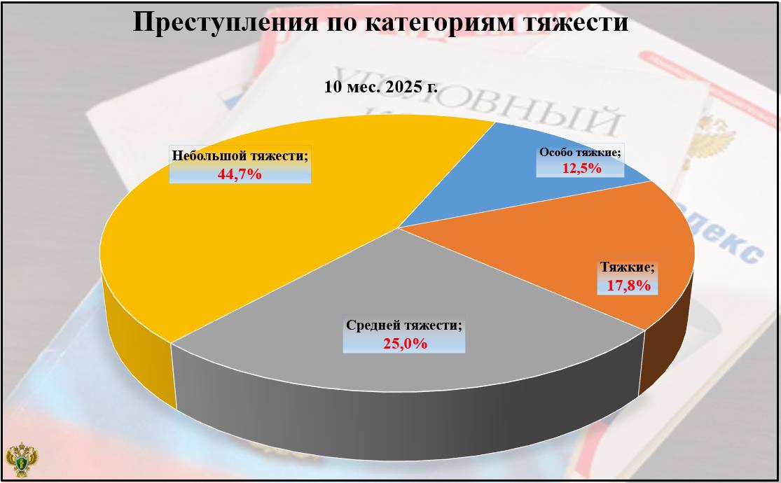 Прокуратурой Брянской области проанализировано состояние преступности в регионе за январь-октябрь 2025 года Прокуратурой Брянской области проанализировано состояние преступности в регионе за январь-октябрь 2025 года