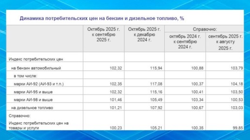 Бензин на брянских автозаправках в октябре подорожал на 2,3 процента