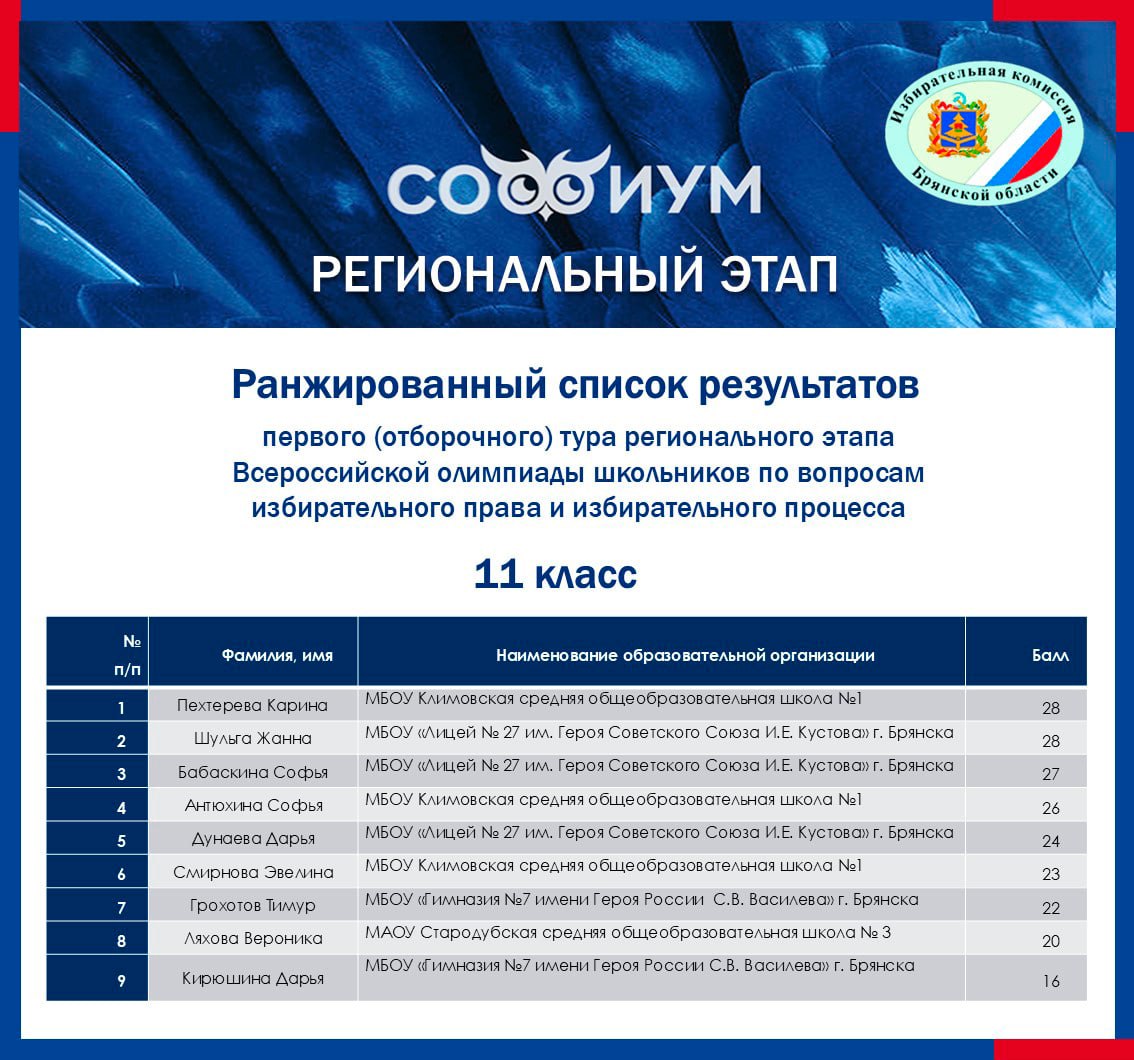 Подведены итоги первого (отборочного) тура регионального этапа Всероссийской олимпиады «Софиум» Подведены итоги первого (отборочного) тура регионального этапа Всероссийской олимпиады «Софиум»