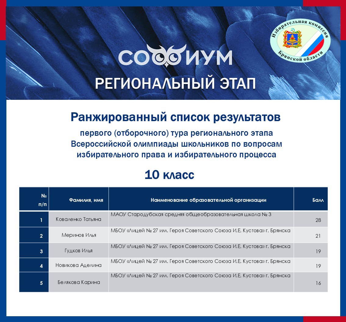 Подведены итоги первого (отборочного) тура регионального этапа Всероссийской олимпиады «Софиум»