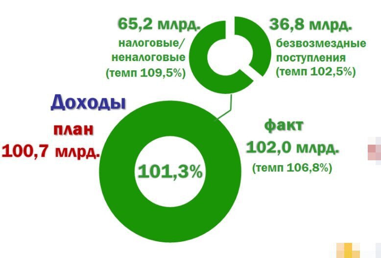 Бюджет прошлого 2025 года исполнен приростом доходов и налоговых поступлений