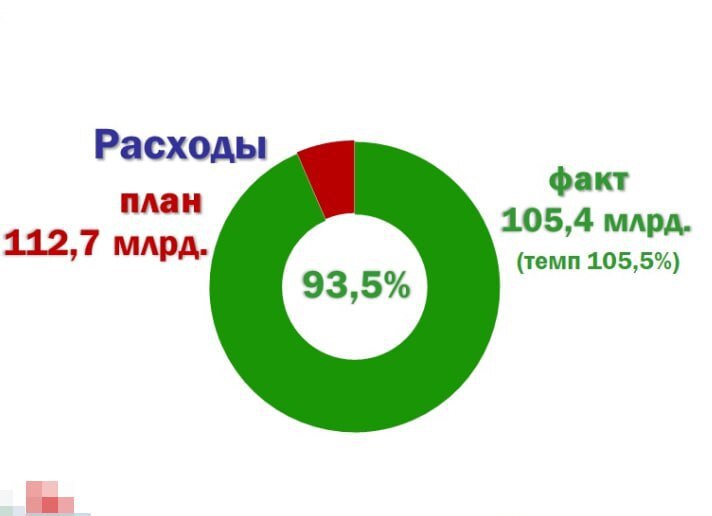 Бюджет прошлого 2025 года исполнен приростом доходов и налоговых поступлений Бюджет прошлого 2025 года исполнен приростом доходов и налоговых поступлений