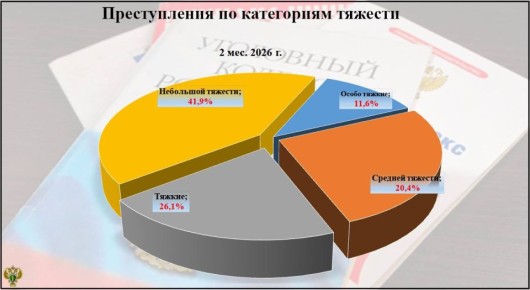 ��������� ������������ �� 2 ������ 2026 ����