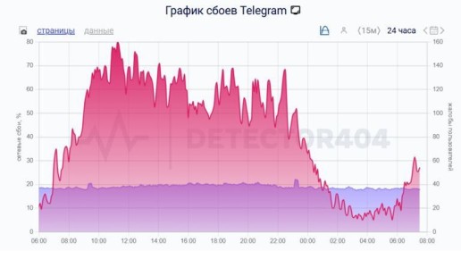 «Лежит» уже несколько дней: брянцы массово жалуются на сбои в Telegram