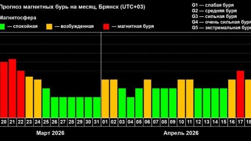 Мощные магнитные бури накрыли Брянскую область до 22 марта