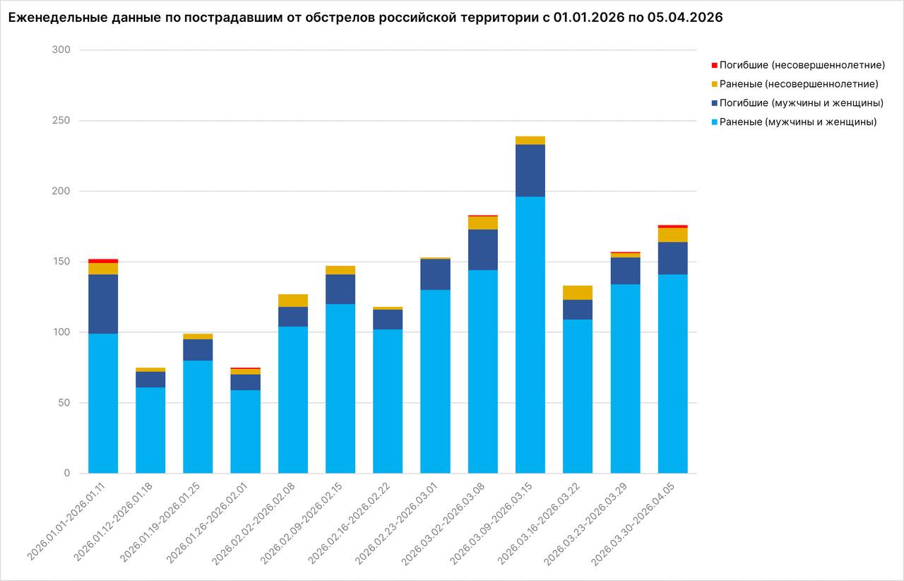 25 мирных жителей России, в том числе двое детей, погибли за неделю в результате атак со стороны ВСУ — Мирошник
