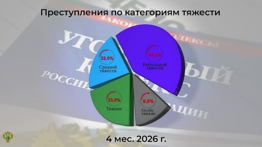 � ��������� ������������ �� 4 ������ 2026 ���� ����������� ������� ���������������� ��������� ������������ � ������� �� ������-������ 2026 ����