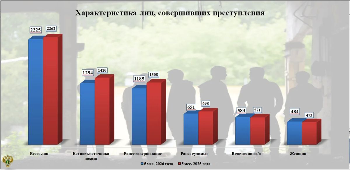 Статданные о выявленных лицах, совершивших преступления на территории Брянской области за 5 месяцев 2026 года Статданные о выявленных лицах, совершивших преступления на территории Брянской области за 5 месяцев 2026 года