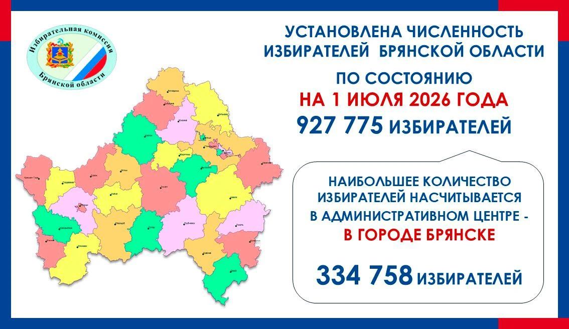 На 1 июля 2026 года численность избирателей Брянской области составляет 927 775 избирателей