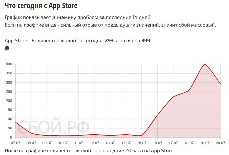 Пользователи в России жалуются на сбой в работе App Store