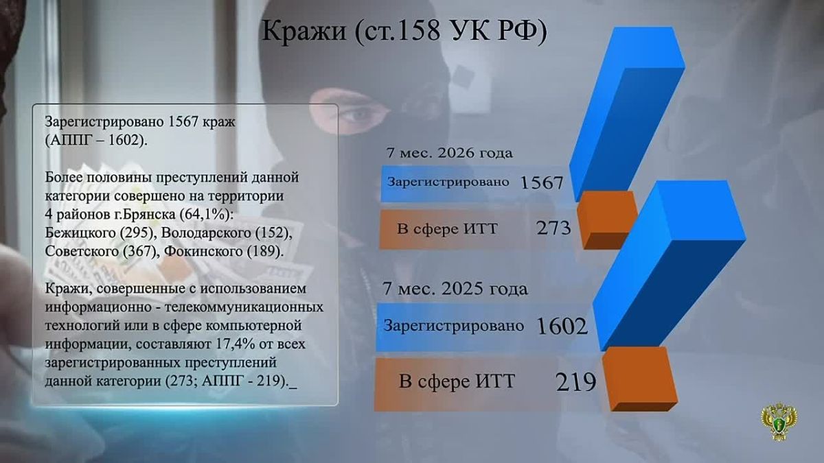 Статданные о кражах на территории Брянской области за 7 месяца 2026 года