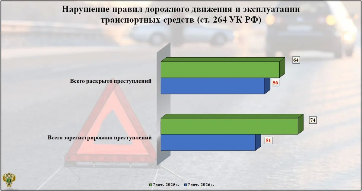 Статданные о преступлениях, предусмотренных ст. 264 УК РФ в регионе за 7 месяцев 2026 года Статданные о преступлениях, предусмотренных ст. 264 УК РФ в регионе за 7 месяцев 2026 года