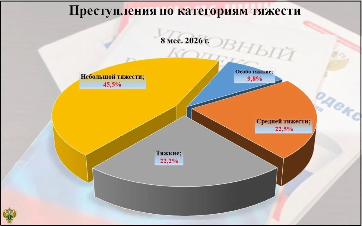 Статданные о состоянии преступности за 8 месяцев 2026 года Прокуратура Брянской области проанализировала состояние преступности в регионе за январь-август 2026 года Статданные о состоянии преступности за 8 месяцев 2026 года Прокуратура Брянской области проанализировала состояние преступности в регионе за январь-август 2026 года