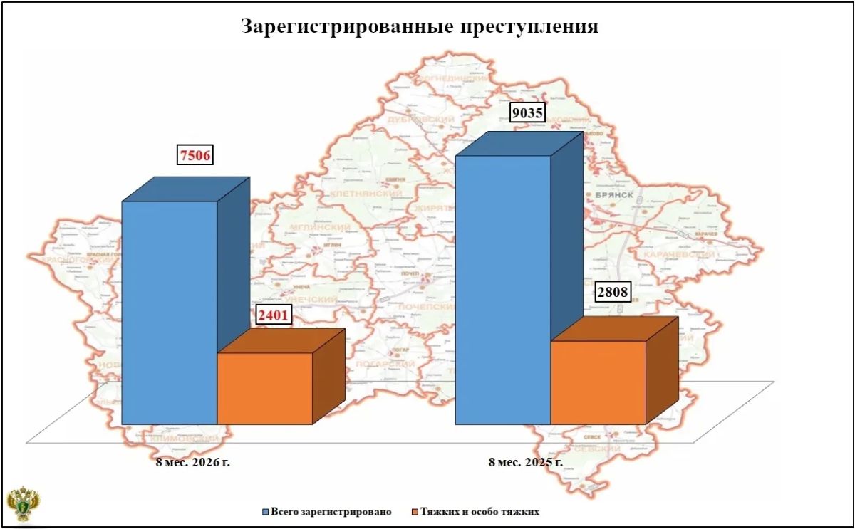 Статданные о состоянии преступности за 8 месяцев 2026 года Прокуратура Брянской области проанализировала состояние преступности в регионе за январь-август 2026 года Статданные о состоянии преступности за 8 месяцев 2026 года Прокуратура Брянской области проанализировала состояние преступности в регионе за январь-август 2026 года