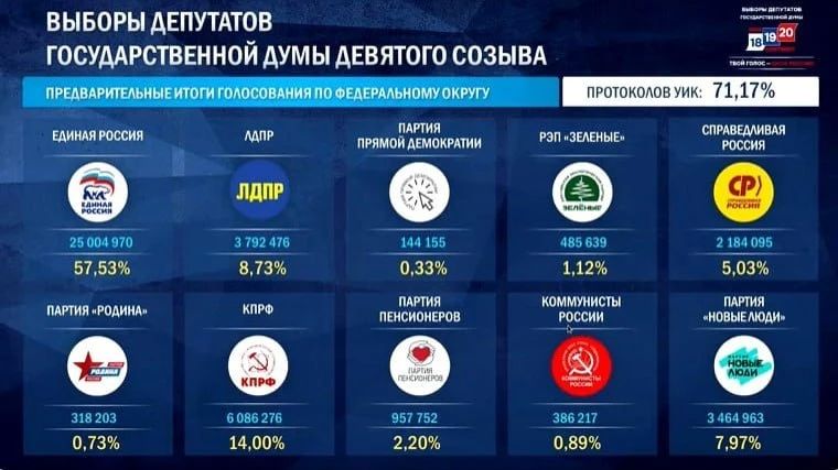 ЦИК обработал более 70% протоколов: «Единая Россия» набирает 57,53%, явка стала рекордной за 20 лет