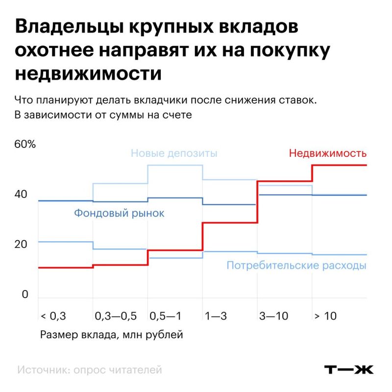 Ключевая ставка снижается: куда инвестировать свои сбережения?